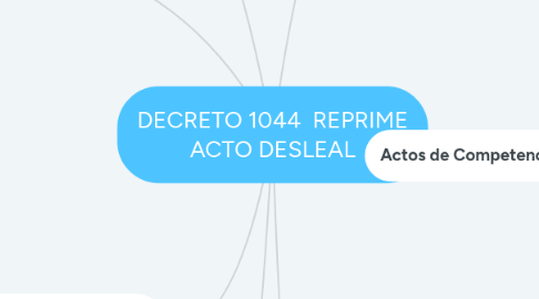 Mind Map: DECRETO 1044  REPRIME ACTO DESLEAL