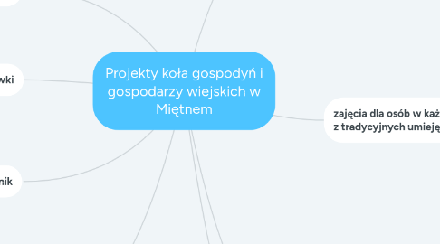 Mind Map: Projekty koła gospodyń i gospodarzy wiejskich w Miętnem