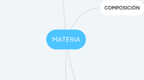 Mind Map: MATERIA