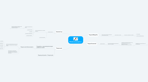 Mind Map: Métodos de pesquisa