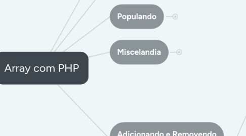 Mind Map: Array com PHP