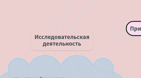 Mind Map: Исследовательская деятельность