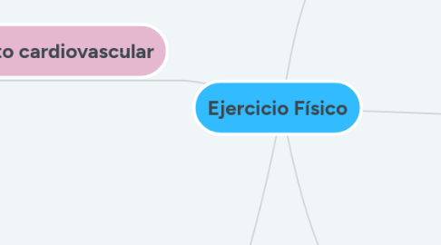 Mind Map: Ejercicio Físico