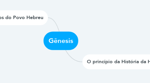 Mind Map: Gênesis
