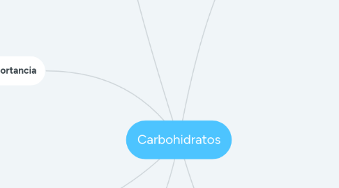 Mind Map: Carbohidratos