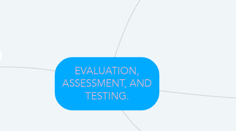 Mind Map: EVALUATION, ASSESSMENT, AND TESTING.
