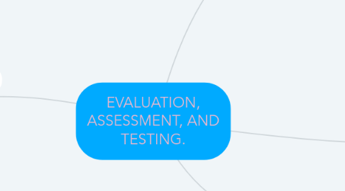 Mind Map: EVALUATION, ASSESSMENT, AND TESTING.