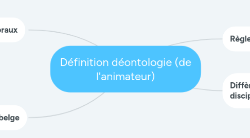 Mind Map: Définition déontologie (de l'animateur)