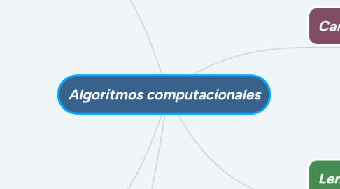 Mind Map: Algoritmos computacionales