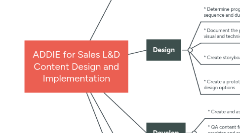 Mind Map: ADDIE for Sales L&D Content Design and Implementation