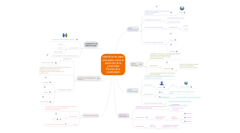 Mind Map: Identificar las ideas principales sobre el desarrollo de la creatividad (Teorías de la creatividad)