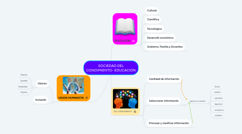 Mind Map: SOCIEDAD DEL CONOIMIENTO- EDUCACIÓN