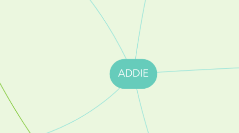 Mind Map: ADDIE