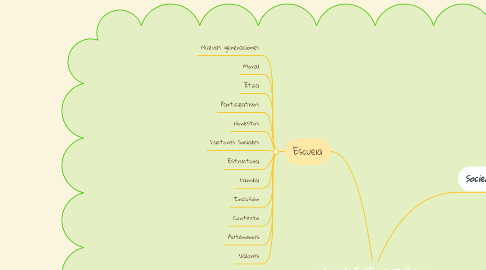 Mind Map: LA LLAVE DEL FUTURO