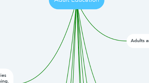 Mind Map: Adult Education
