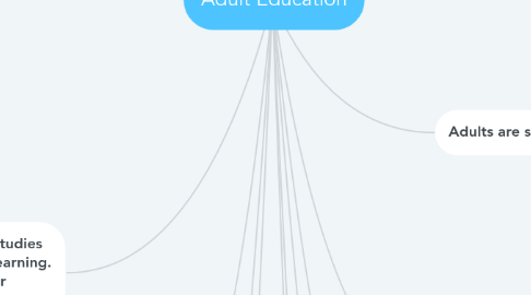 Mind Map: Adult Education