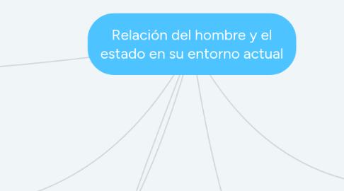 Mind Map: Relación del hombre y el estado en su entorno actual