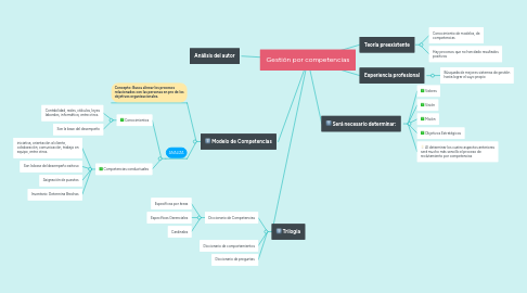 Mind Map: Gestión por competencias