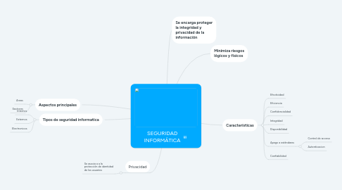 Mind Map: SEGURIDAD INFORMÁTICA