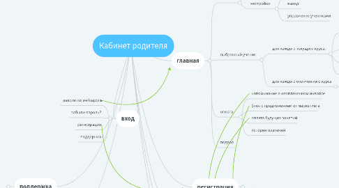 Mind Map: Кабинет родителя