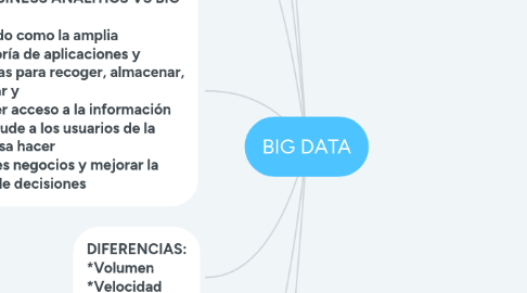 Mind Map: BIG DATA