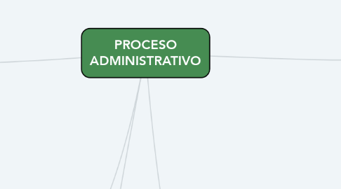 Mind Map: PROCESO ADMINISTRATIVO