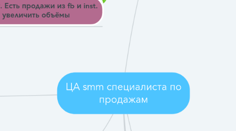 Mind Map: ЦА smm специалиста по продажам