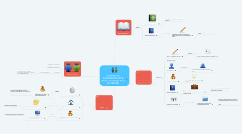 Mind Map: SISTEMAS DE INFORMACIÓN COMO APOYO A LOS PROCESOS DE GESTIÓN