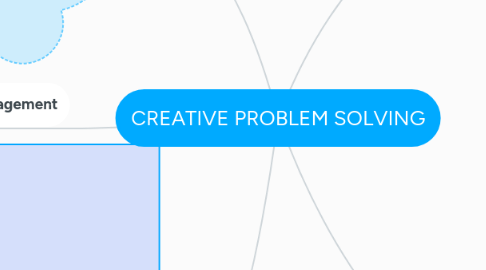 Mind Map: CREATIVE PROBLEM SOLVING