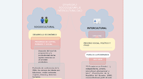 Mind Map: DIVERSIDAD SOCIOCULTURAL E INTERCULTURALIDAD