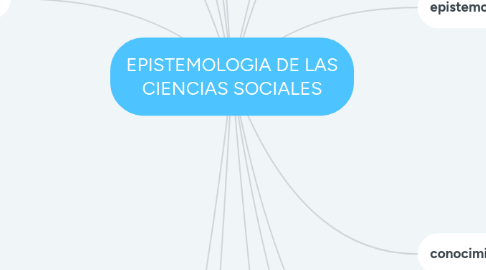 Mind Map: EPISTEMOLOGIA DE LAS CIENCIAS SOCIALES