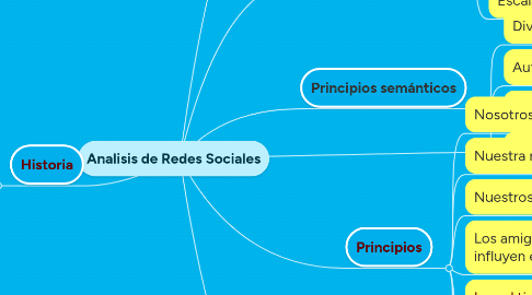 Mind Map: Analisis de Redes Sociales