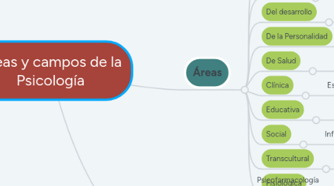 Mind Map: Áreas y campos de la Psicología