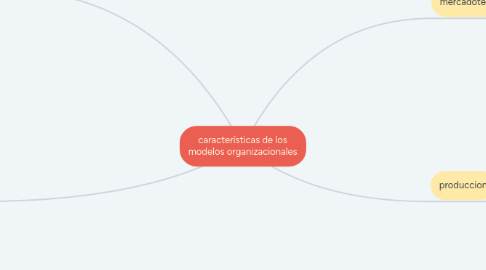 Mind Map: características de los modelos organizacionales