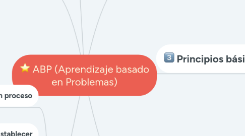 Mind Map: ABP (Aprendizaje basado en Problemas)