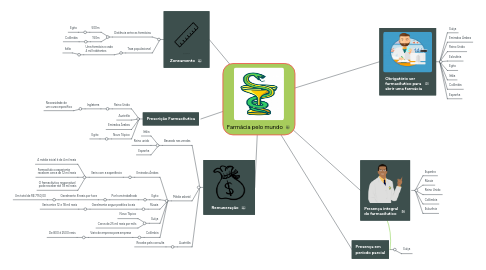 Mind Map: Farmácia pelo mundo