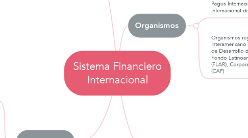 Mind Map: Sistema Financiero Internacional