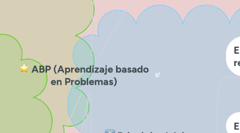 Mind Map: ABP (Aprendizaje basado en Problemas)