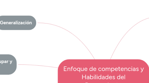 Mind Map: Enfoque de competencias y Habilidades del Pensamiento