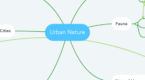 Mind Map: Urban Nature