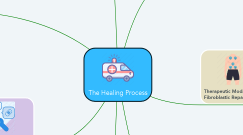 Mind Map: The Healing Process