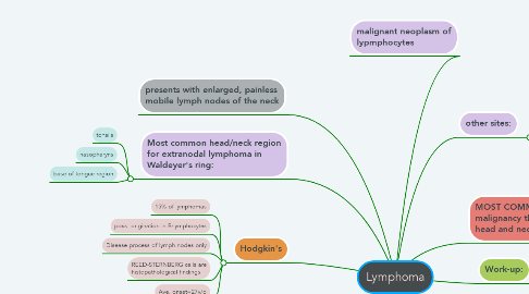 Mind Map: Lymphoma