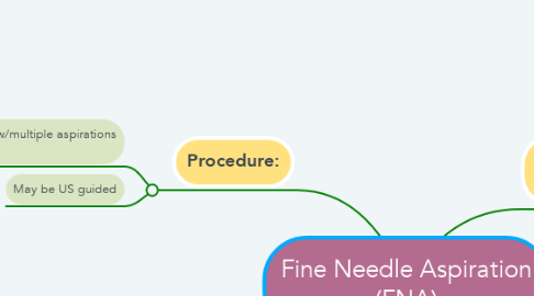 Mind Map: Fine Needle Aspiration (FNA)