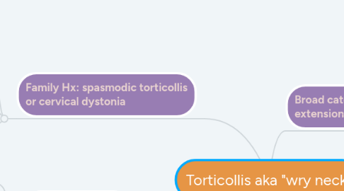 Mind Map: Torticollis aka "wry neck"