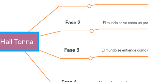 Mind Map: Hall Tonna