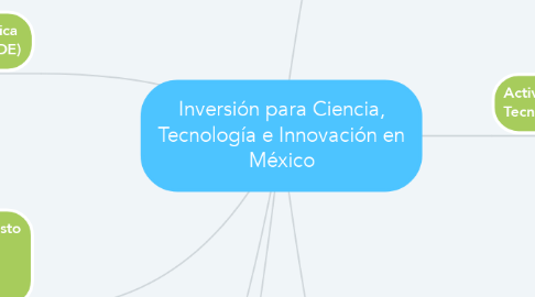 Mind Map: Inversión para Ciencia, Tecnología e Innovación en México