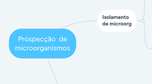 Mind Map: Prospecção de microorganismos