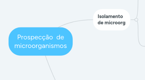 Mind Map: Prospecção  de microorganismos