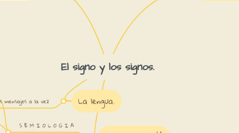 Mind Map: El signo y los signos.