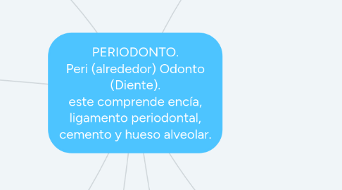 Mind Map: PERIODONTO. Peri (alrededor) Odonto (Diente). este comprende encía, ligamento periodontal, cemento y hueso alveolar.